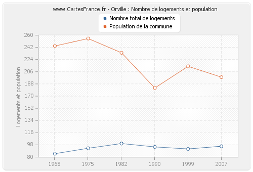 Orville : Nombre de logements et population