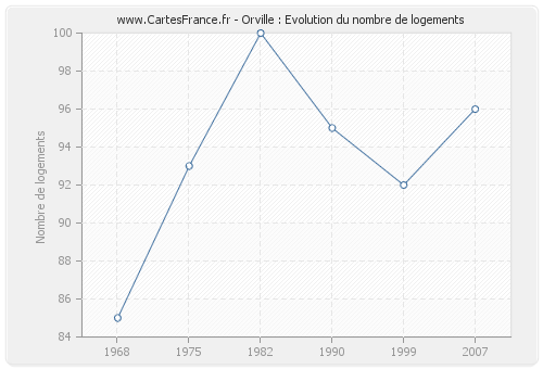 Orville : Evolution du nombre de logements