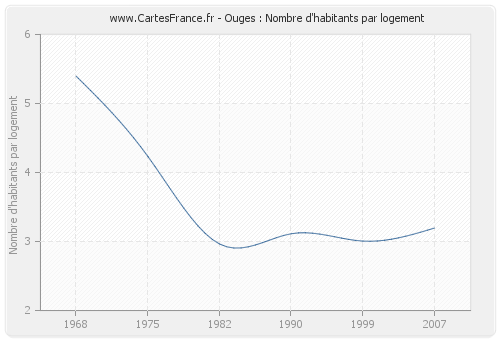 Ouges : Nombre d'habitants par logement