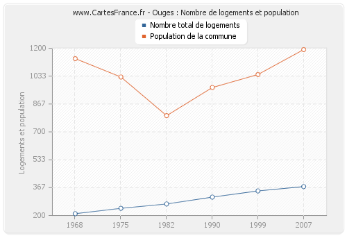 Ouges : Nombre de logements et population