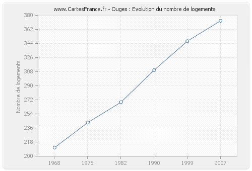 Ouges : Evolution du nombre de logements