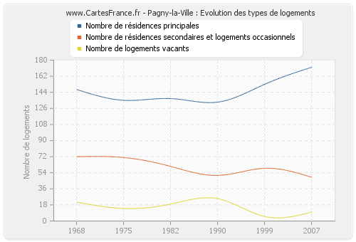 Pagny-la-Ville : Evolution des types de logements