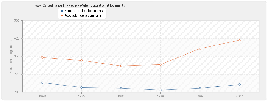 Pagny-la-Ville : population et logements