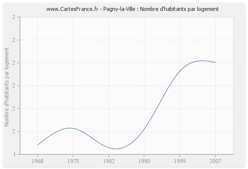 Pagny-la-Ville : Nombre d'habitants par logement