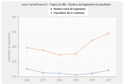 Pagny-la-Ville : Nombre de logements et population