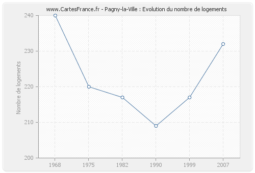 Pagny-la-Ville : Evolution du nombre de logements