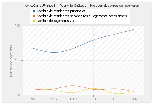 Pagny-le-Château : Evolution des types de logements