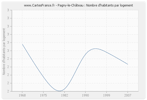 Pagny-le-Château : Nombre d'habitants par logement