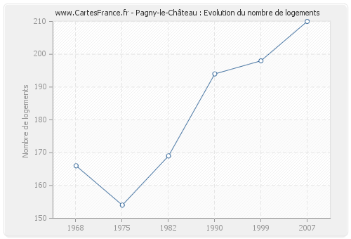 Pagny-le-Château : Evolution du nombre de logements