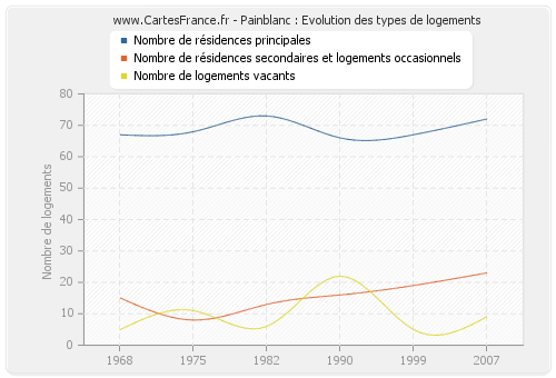 Painblanc : Evolution des types de logements