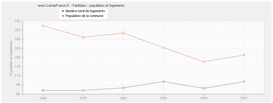 Painblanc : population et logements