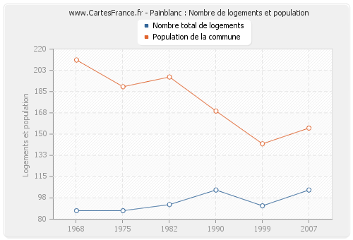 Painblanc : Nombre de logements et population