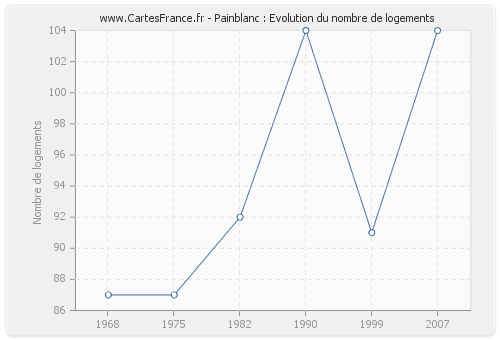 Painblanc : Evolution du nombre de logements