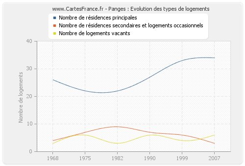 Panges : Evolution des types de logements