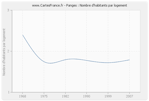 Panges : Nombre d'habitants par logement