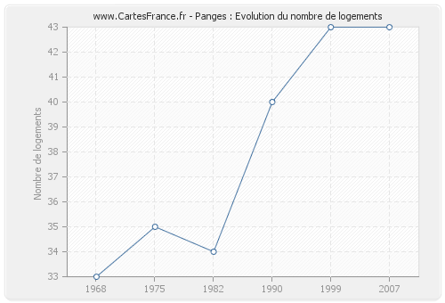 Panges : Evolution du nombre de logements