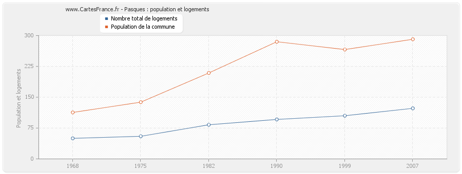 Pasques : population et logements