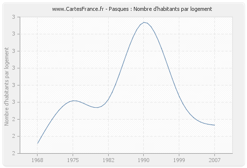 Pasques : Nombre d'habitants par logement