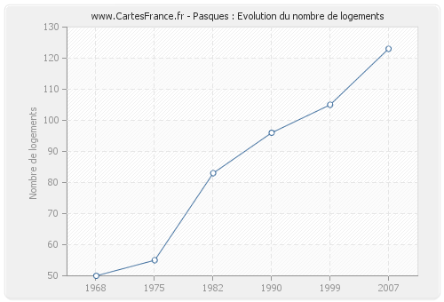 Pasques : Evolution du nombre de logements