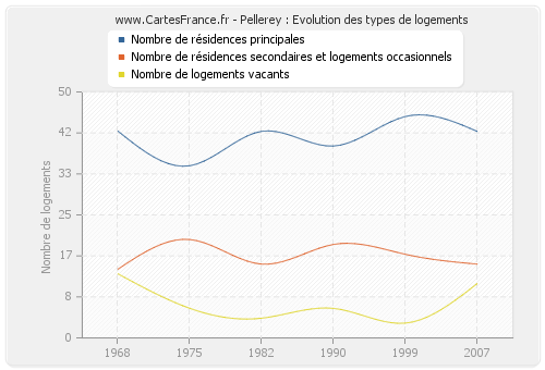 Pellerey : Evolution des types de logements