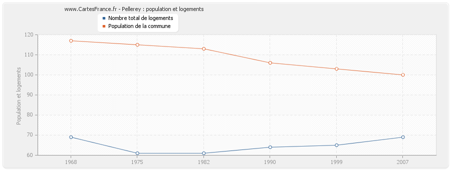 Pellerey : population et logements