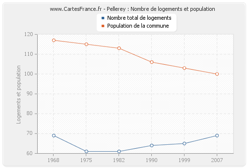 Pellerey : Nombre de logements et population