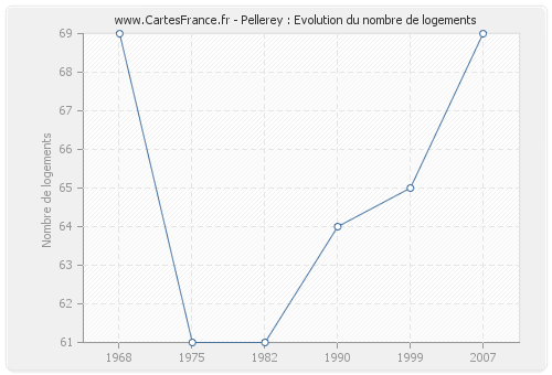 Pellerey : Evolution du nombre de logements