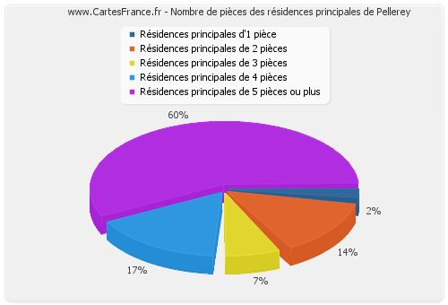 Nombre de pièces des résidences principales de Pellerey