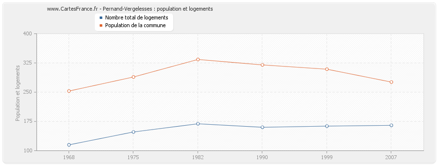 Pernand-Vergelesses : population et logements