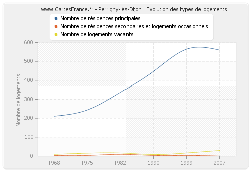 Perrigny-lès-Dijon : Evolution des types de logements