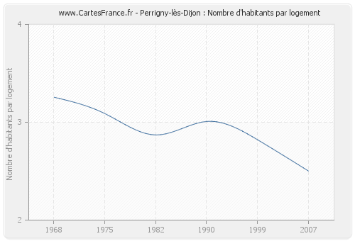 Perrigny-lès-Dijon : Nombre d'habitants par logement