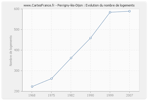Perrigny-lès-Dijon : Evolution du nombre de logements