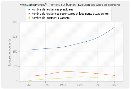 Perrigny-sur-l'Ognon : Evolution des types de logements