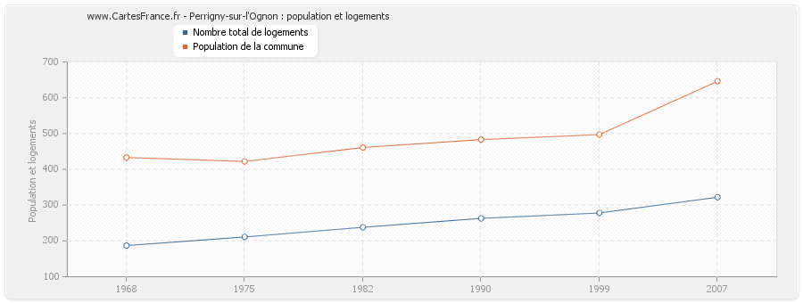 Perrigny-sur-l'Ognon : population et logements