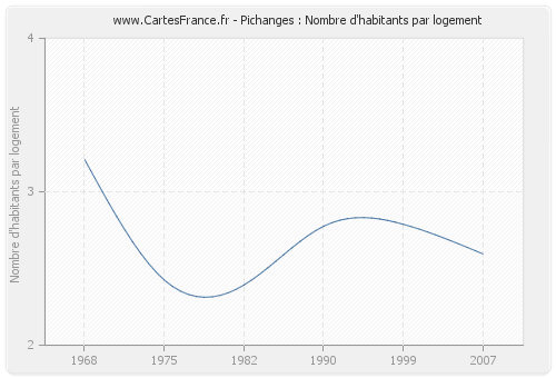 Pichanges : Nombre d'habitants par logement