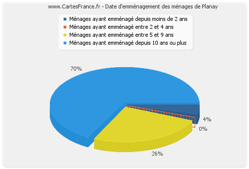 Date d'emménagement des ménages de Planay