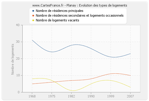 Planay : Evolution des types de logements