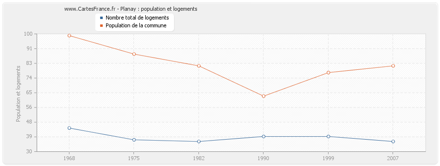 Planay : population et logements