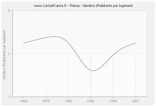 Planay : Nombre d'habitants par logement