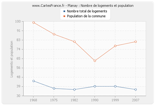 Planay : Nombre de logements et population