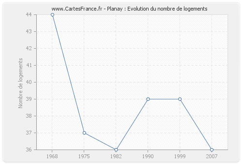 Planay : Evolution du nombre de logements