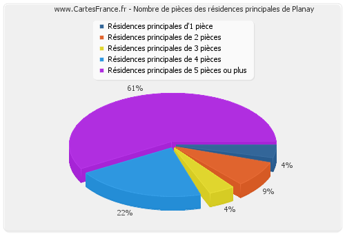 Nombre de pièces des résidences principales de Planay