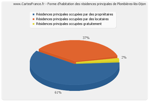 Forme d'habitation des résidences principales de Plombières-lès-Dijon