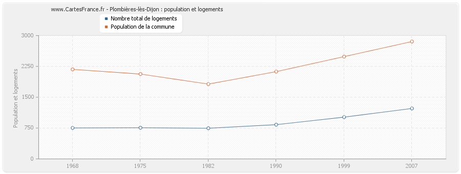 Plombières-lès-Dijon : population et logements