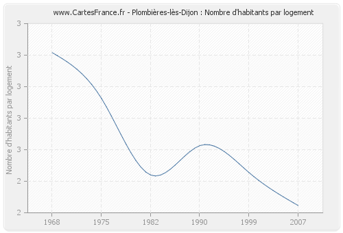Plombières-lès-Dijon : Nombre d'habitants par logement