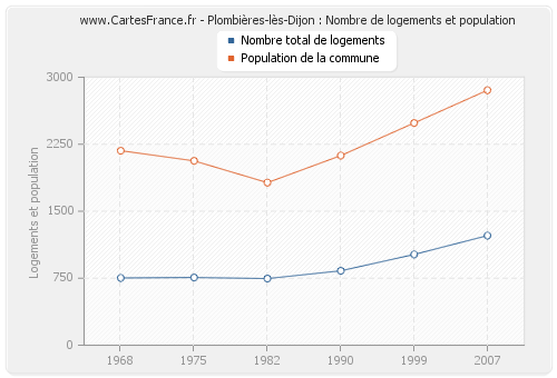Plombières-lès-Dijon : Nombre de logements et population