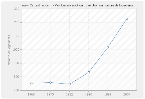 Plombières-lès-Dijon : Evolution du nombre de logements
