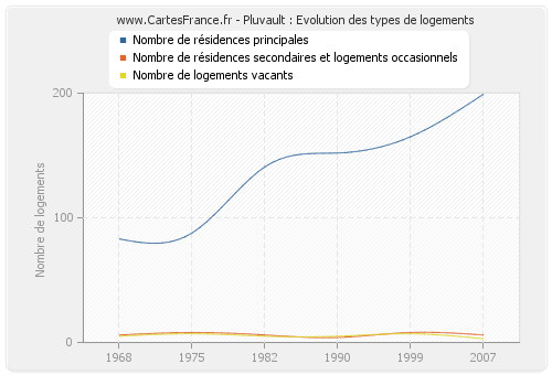 Pluvault : Evolution des types de logements