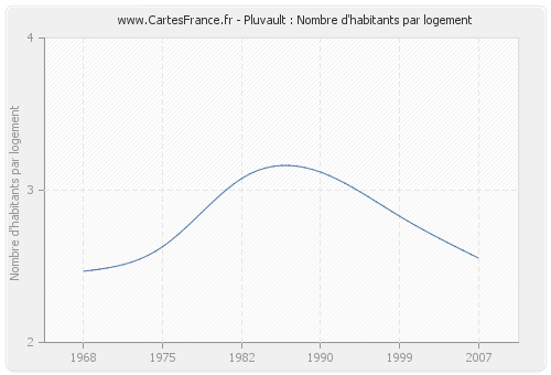 Pluvault : Nombre d'habitants par logement