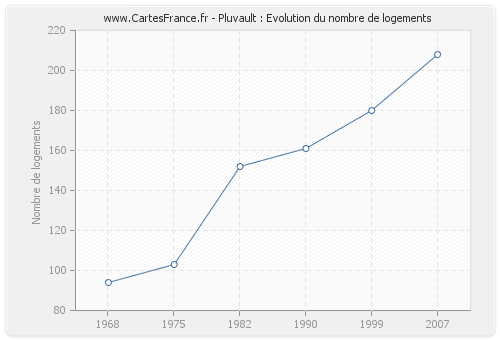 Pluvault : Evolution du nombre de logements